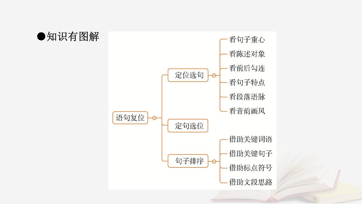 2026届高考语文一轮总复习复习任务群4语言文字运用专题8语言文字运用分点突破4语句复位补写句子第1课时语句复位课件第5页