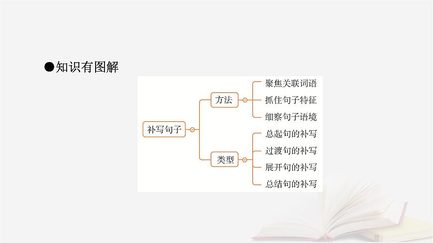 2026届高考语文一轮总复习复习任务群4语言文字运用专题8语言文字运用分点突破4语句复位补写句子第2课时补写句子课件第5页