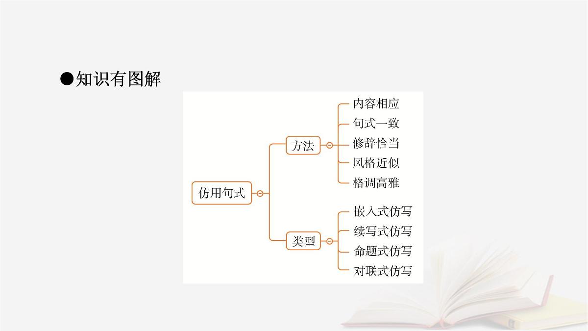 2026届高考语文一轮总复习复习任务群4语言文字运用专题8语言文字运用分点突破6仿用变换句式第1课时仿用句式课件第5页