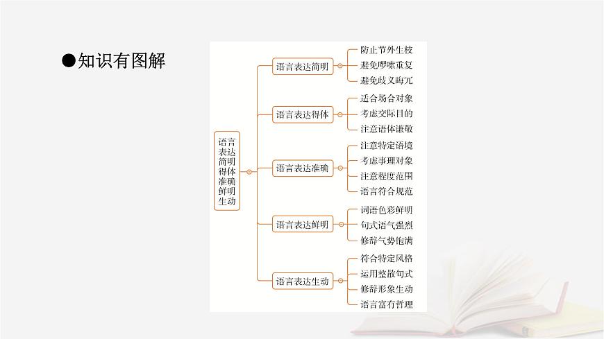 2026届高考语文一轮总复习复习任务群4语言文字运用专题8语言文字运用分点突破8语言表达简明得体准确鲜明生动课件第5页