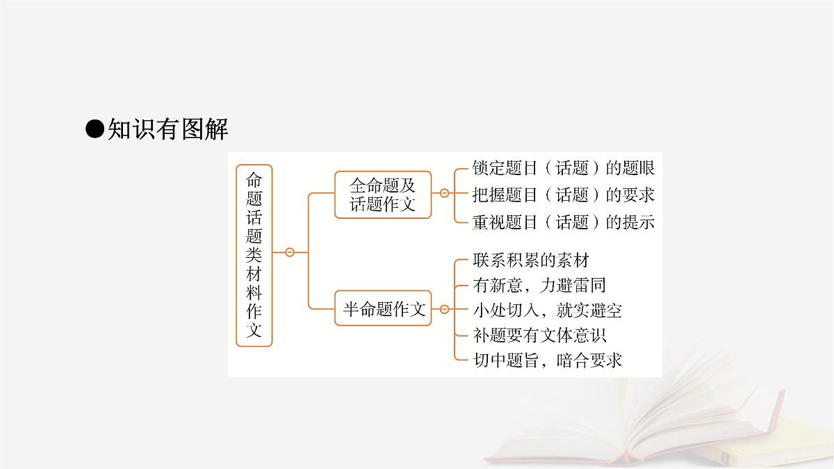 2026届高考语文一轮总复习复习任务群5写作专题9审题与立意分点突破4命题话题类材料作文课件第5页
