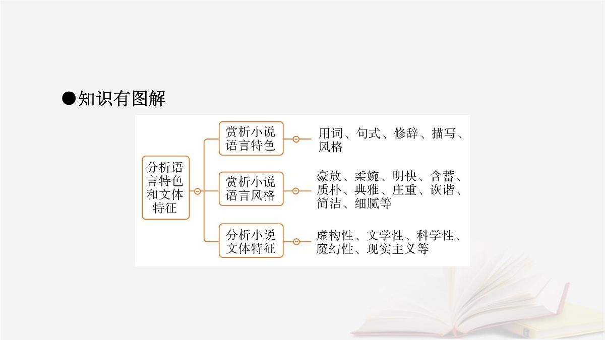 2025届高考语文第一轮专题复习2文学性阅读3小说类文本阅读分点突破4分析语言特色和文体特征 教学课件第8页
