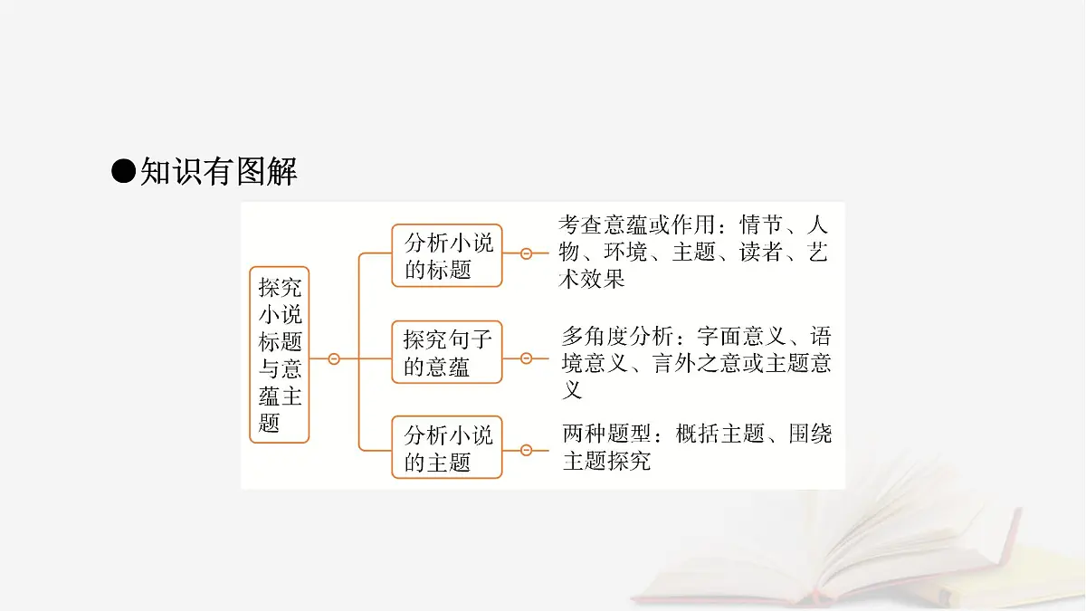 2025届高考语文第一轮专题复习2文学性阅读3小说类文本阅读分点突破5探究小说标题与意蕴主题 教学课件第8页