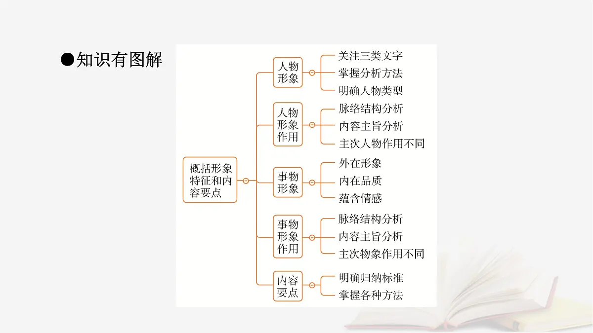 2025届高考语文第一轮专题复习2文学性阅读4散文类文本阅读分点突破2概括形象特征和内容要点 教学课件第8页