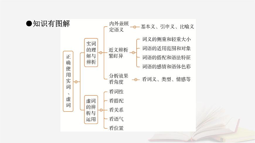 2025届高考语文第一轮专题复习4语言文字运用8语言文字运用分点突破1正确使用词语第1课时正确使用实词虚词 教学课件第5页