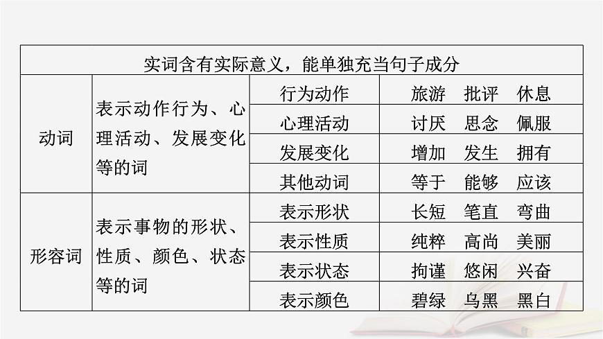 2025届高考语文第一轮专题复习4语言文字运用8语言文字运用分点突破1正确使用词语第1课时正确使用实词虚词 教学课件第7页