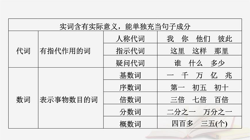 2025届高考语文第一轮专题复习4语言文字运用8语言文字运用分点突破1正确使用词语第1课时正确使用实词虚词 教学课件第8页
