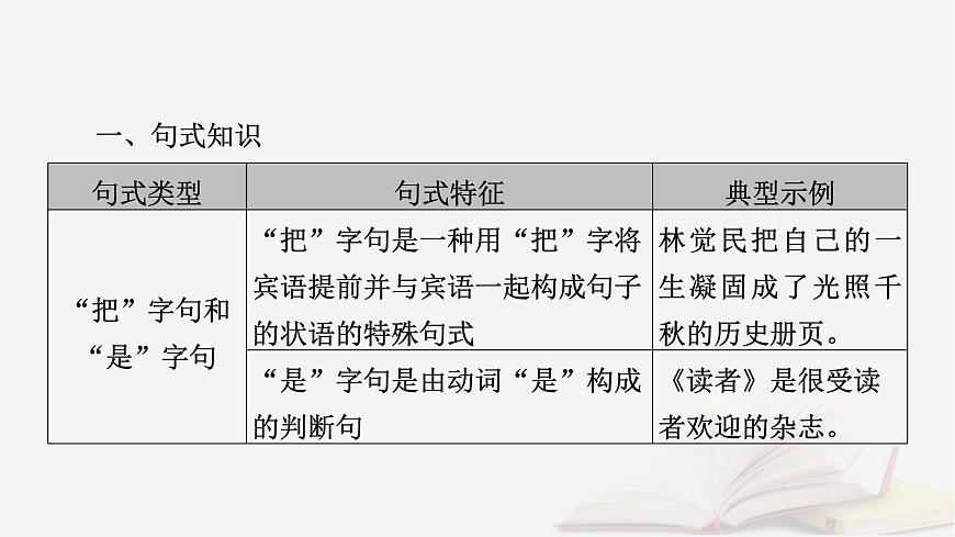 2025届高考语文第一轮专题复习4语言文字运用8语言文字运用分点突破6仿用变换句式第2课时变换句式 教学课件第6页