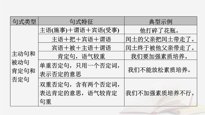 2025届高考语文第一轮专题复习4语言文字运用8语言文字运用分点突破6仿用变换句式第2课时变换句式 教学课件第7页