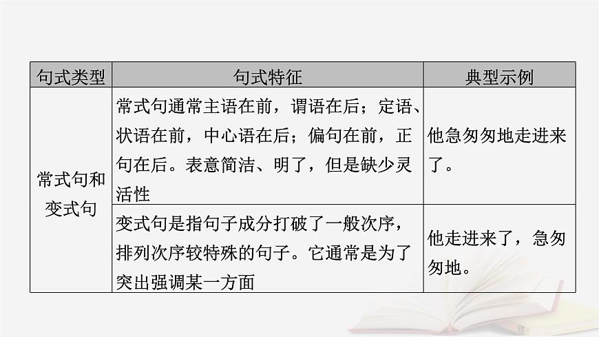 2025届高考语文第一轮专题复习4语言文字运用8语言文字运用分点突破6仿用变换句式第2课时变换句式 教学课件第8页