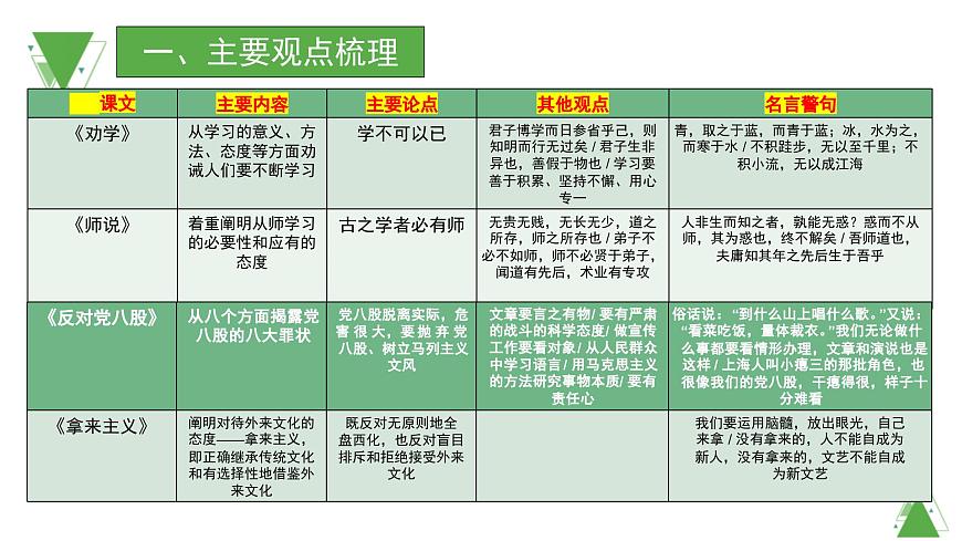 【课件】统编版高中语文必修上册第六单元知识点第7页