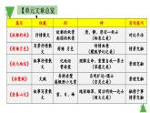 【課件】統(tǒng)編版高中語文必修上冊第七單元知識點