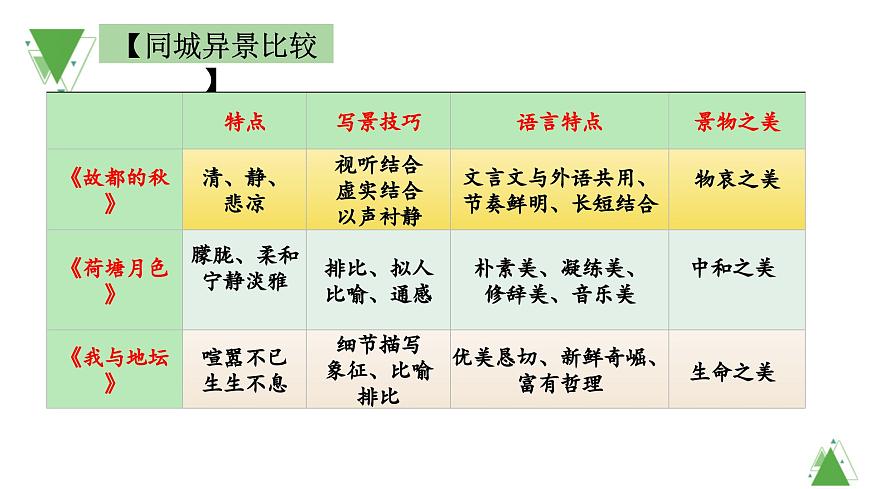 【课件】统编版高中语文必修上册第七单元知识点第5页