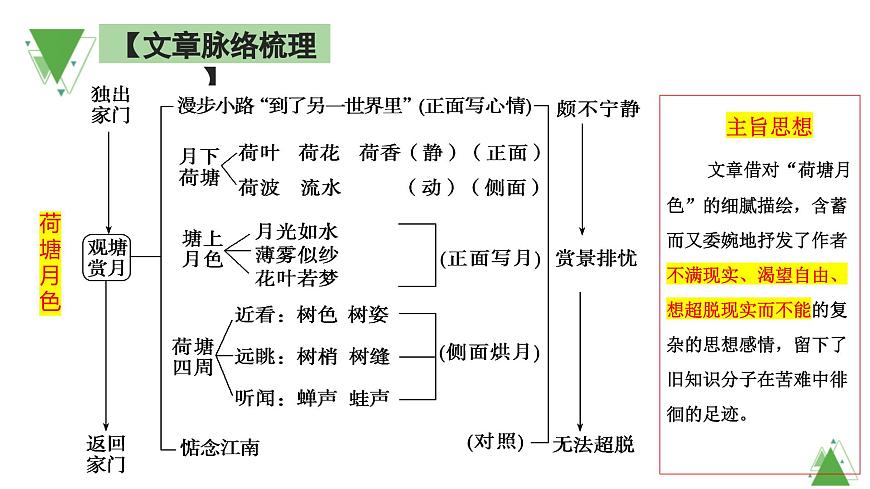 【课件】统编版高中语文必修上册第七单元知识点第7页