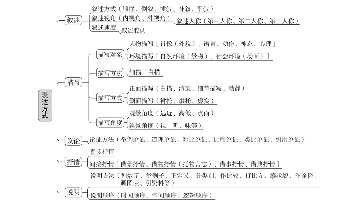 第一部分第三章 第1节 表达方式 复习课件-2026届高考第一轮总复习语文人教版第5页