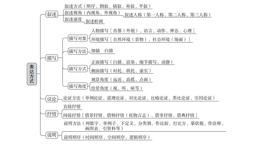 第一部分第三章  第1节 表达方式 复习课件-2026届高考第一轮总复习语文人教版第5页