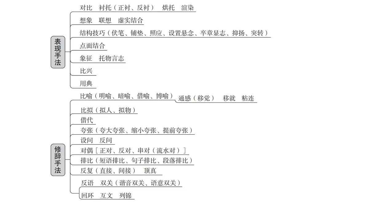 第一部分第三章 第1节 表达方式 复习课件-2026届高考第一轮总复习语文人教版第6页