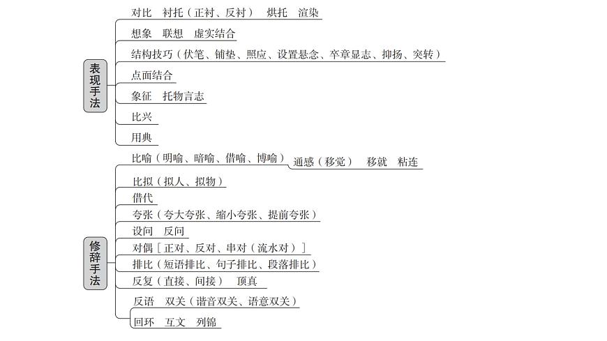 第一部分第三章  第1节 表达方式 复习课件-2026届高考第一轮总复习语文人教版第6页