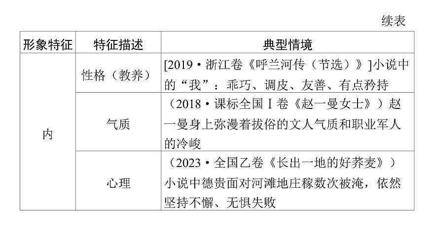 第二部分第二章第7节 分析文中的形象 复习课件-2026届高考第一轮总复习语文人教版第7页