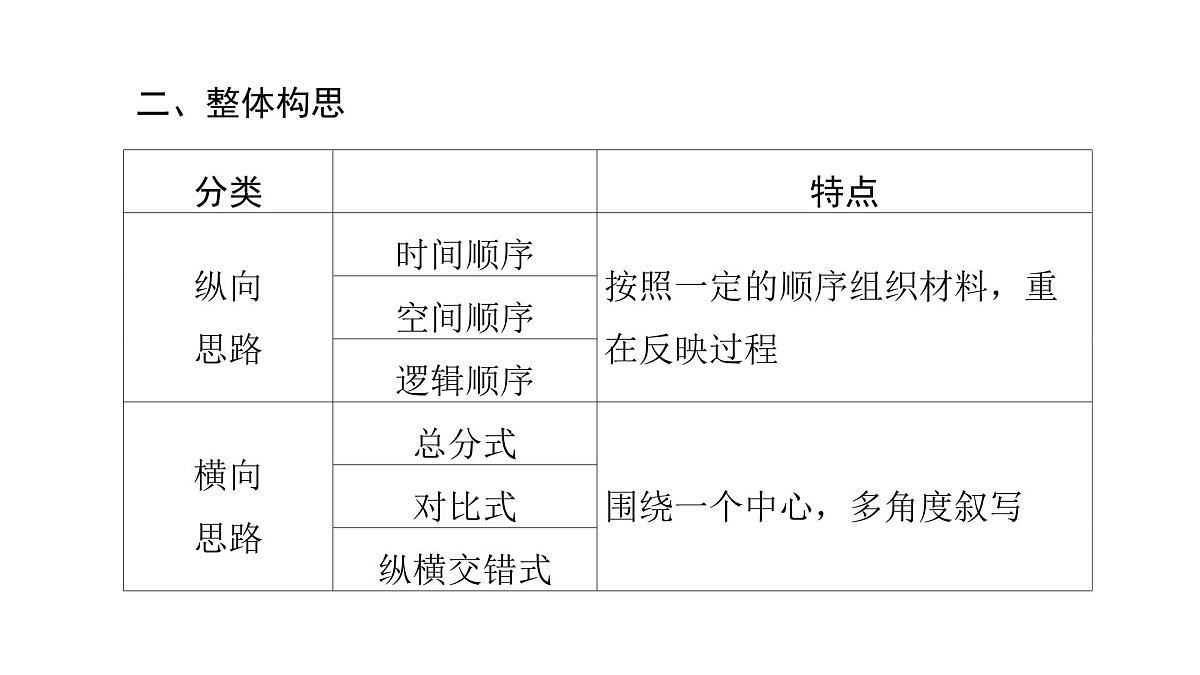 第二部分第二章第6节 分析文章的思路与结构 复习课件-2026届高考第一轮总复习语文人教版第5页