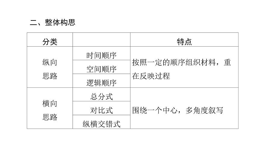 第二部分第二章第6节 分析文章的思路与结构 复习课件-2026届高考第一轮总复习语文人教版第5页