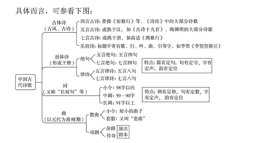 第三部分第二章第1节  古代诗歌整体阅读 复习课件-2026届高考第一轮总复习语文人教版第7页