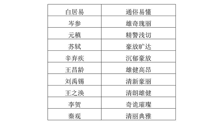 第三部分第二章第3节  鉴赏古代诗歌的语言与技巧 复习课件-2026届高考第一轮总复习语文人教版第6页