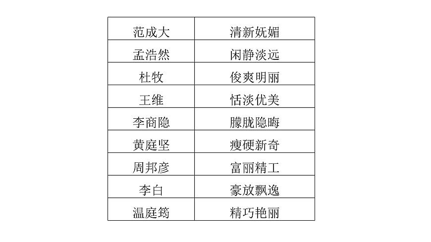 第三部分第二章第3节  鉴赏古代诗歌的语言与技巧 复习课件-2026届高考第一轮总复习语文人教版第7页