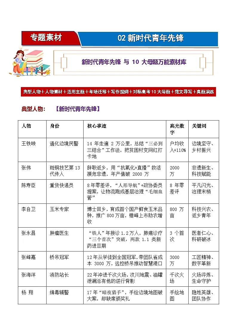 专题02 新时代青年先锋人物万能素材库与 10 大高考母题备考图谱-2026年高考语文作文热门主题素材积累运用学案（全国通用）第1页