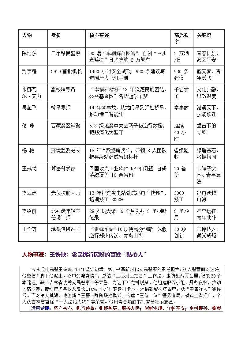 专题02 新时代青年先锋人物万能素材库与 10 大高考母题备考图谱-2026年高考语文作文热门主题素材积累运用学案（全国通用）第2页