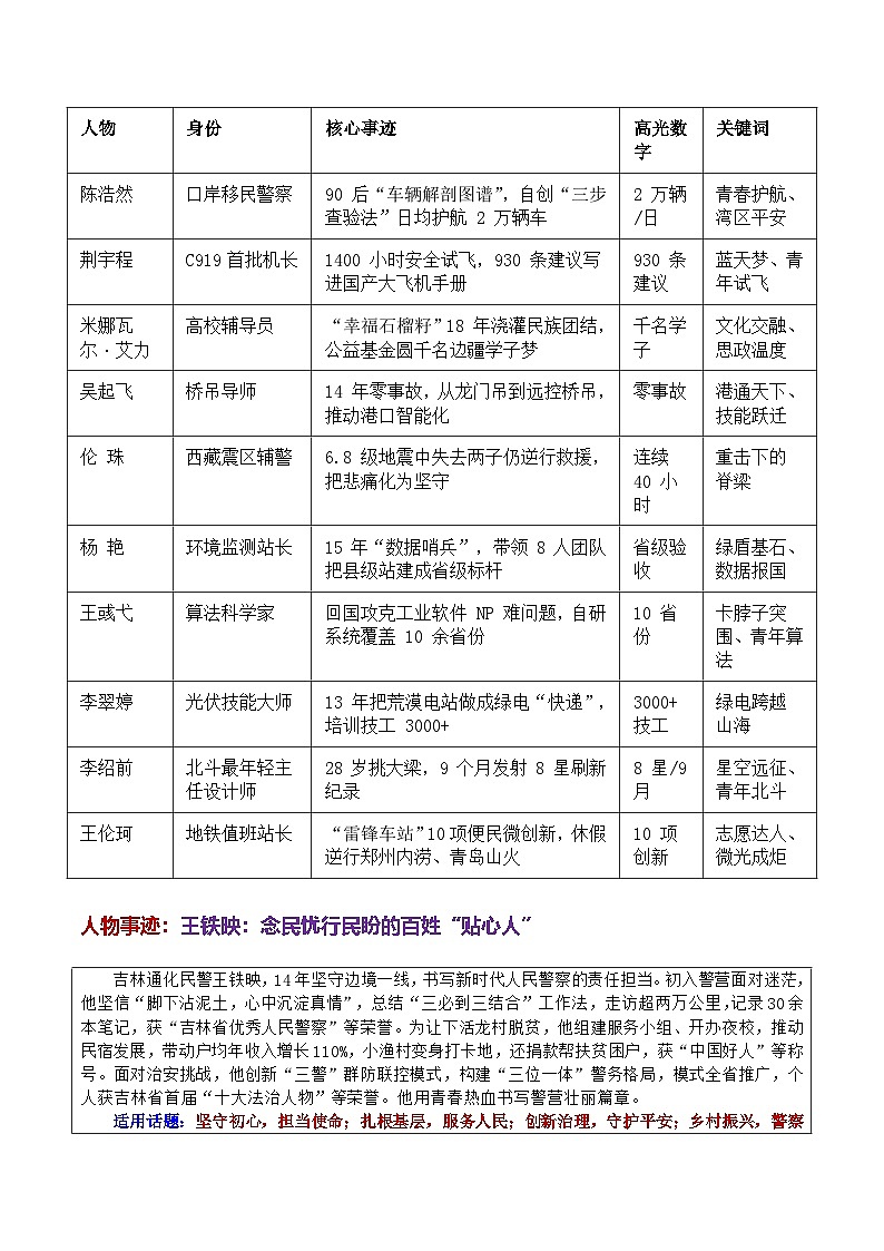 专题02 新时代青年先锋人物万能素材库与 10 大高考母题备考图谱-2026年高考语文作文热门主题素材积累运用学案（全国通用）第2页