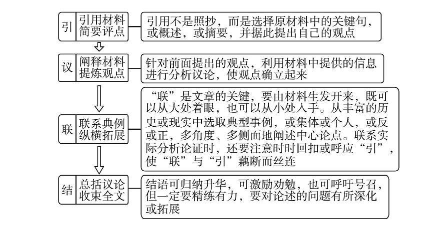 2026届高考第一轮复习课件语文统编版：作文写作开列提纲之“引议联结”式结构第5页
