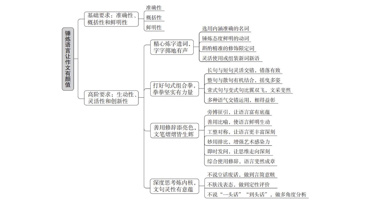 2026届高考第一轮复习课件语文统编版：作文写作之锤炼语言让作文有颜值第7页