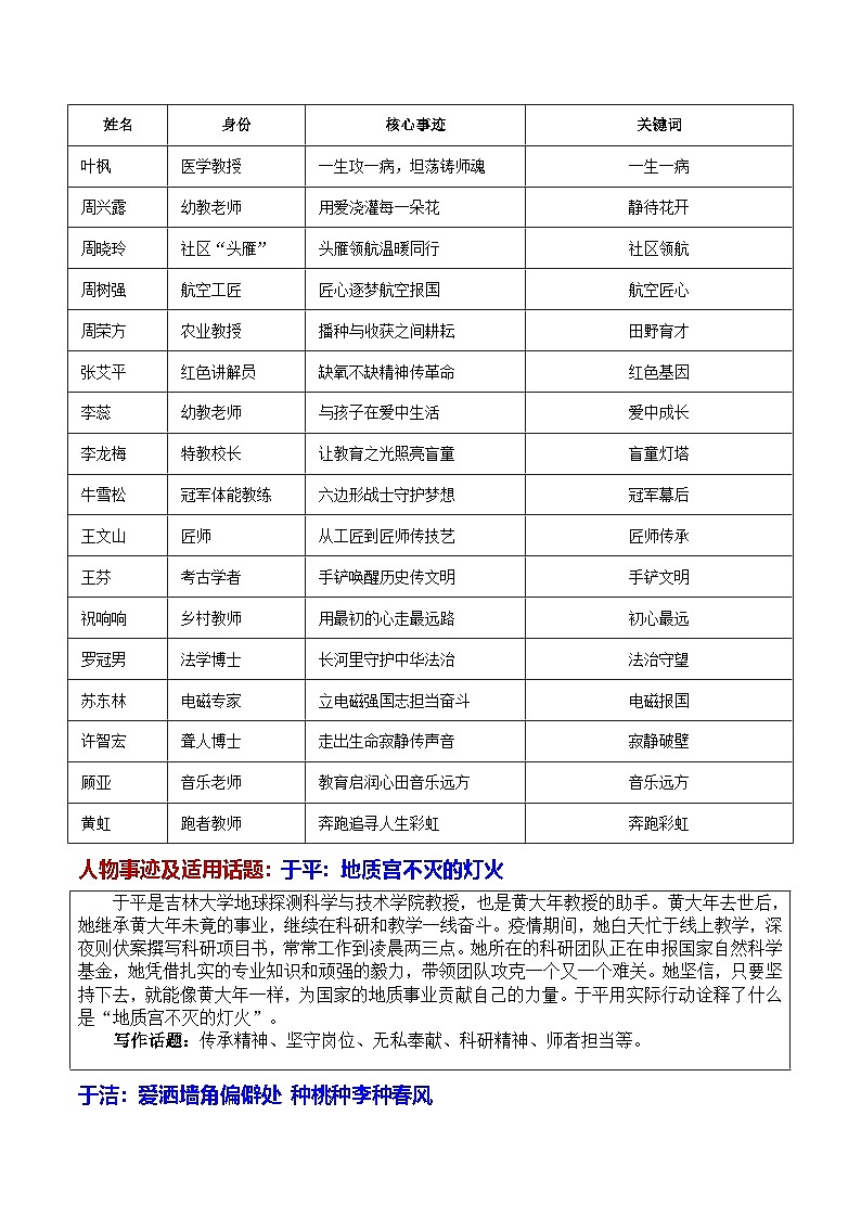 专题03 教育家精神：当代教育家21 位最美教师与 10 大母题万能素材库-2026年高考语文作文热门主题素材讲练第2页
