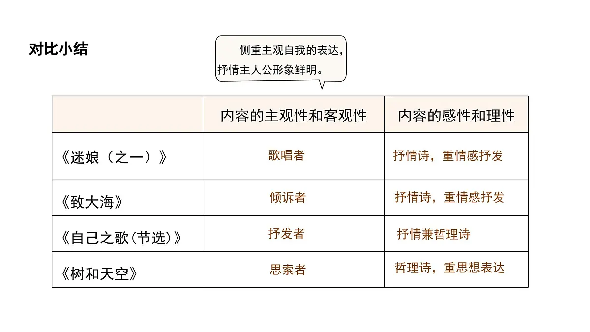 统编版高中语文选择性必修中册13《迷娘》《致大海》《自己之歌》《树和天空》群诗阅读课件第7页