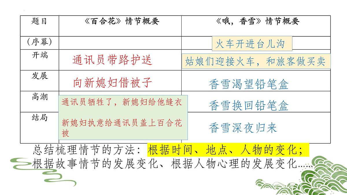 统编版高中语文必修上3.《百合花》《哦，香雪》任务式课件册第5页