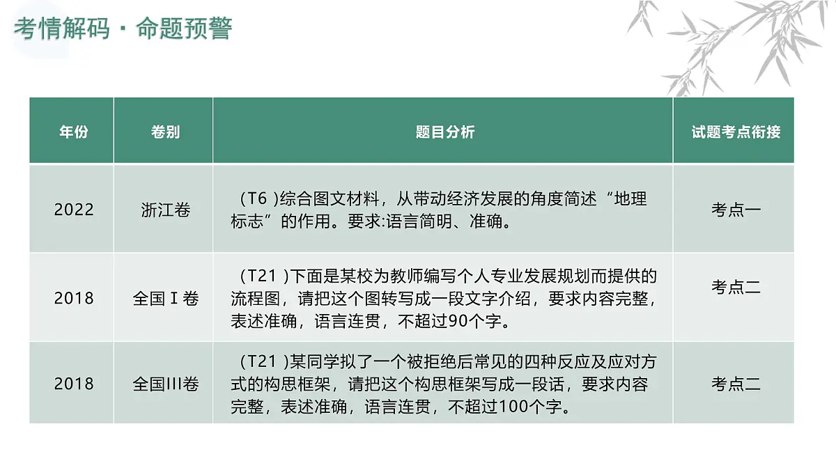 第09讲+图文转换（复习课件）（全国通用）2026年高考语文一轮复习讲练测第5页