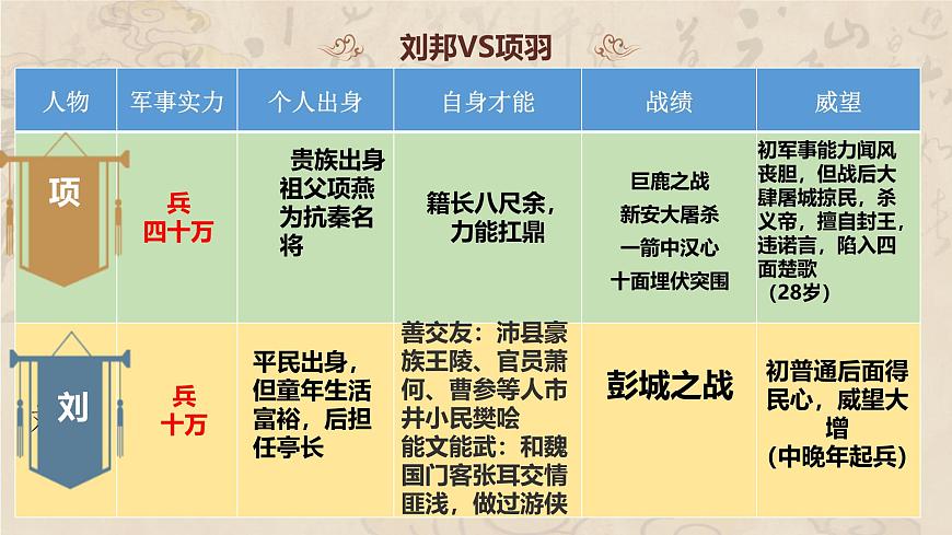 高一部编版高中语文《鸿门宴》课件第5页