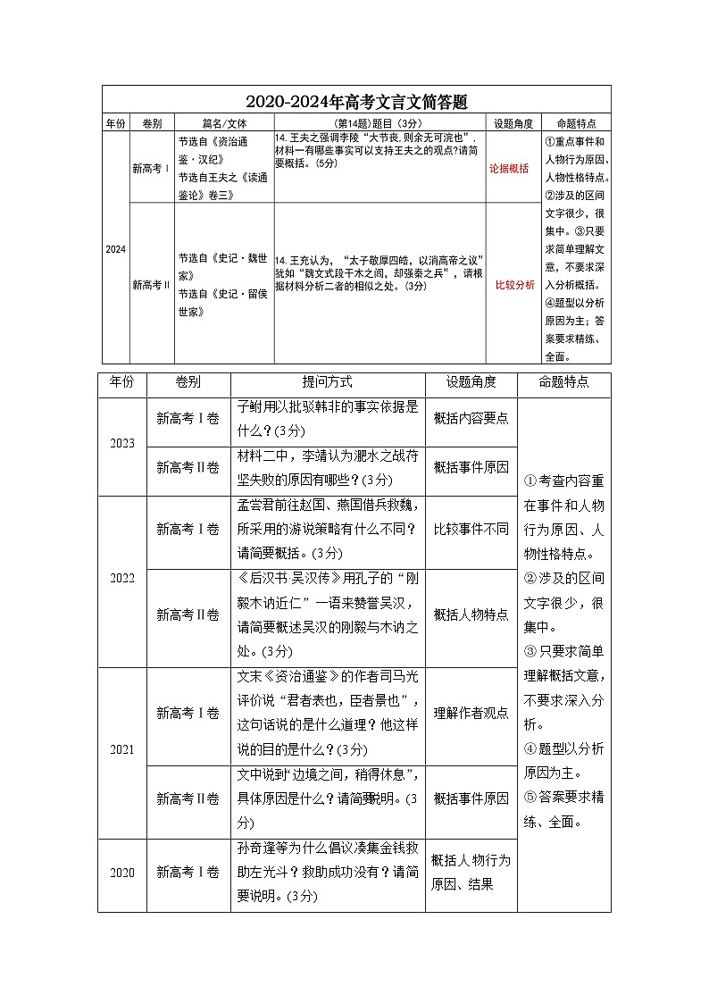 高考第一轮复习语文第17讲文言文阅读简答题(讲义)(学生版+教师版)第2页