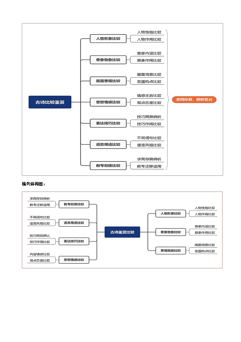 第06讲 古代诗歌比较阅读（复习讲义）（原卷版）2026年高考语文一轮复习讲练测（全国通用）第3页