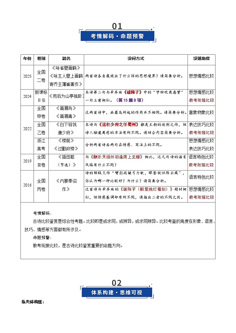 第06讲 古代诗歌比较阅读（复习讲义）（解析版）2026年高考语文一轮复习讲练测（全国通用）第2页