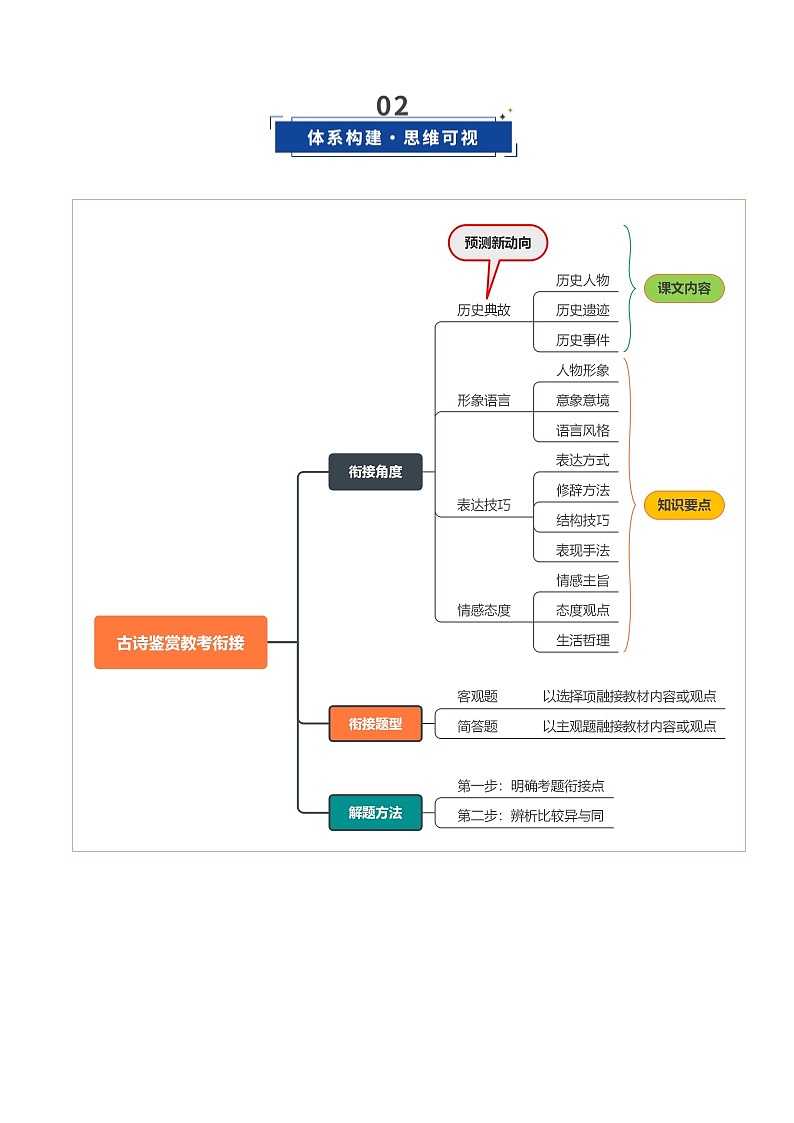 第07讲 古代诗歌鉴赏教考衔接题（复习讲义）（解析版）2026年高考语文一轮复习讲练测（全国通用）第3页