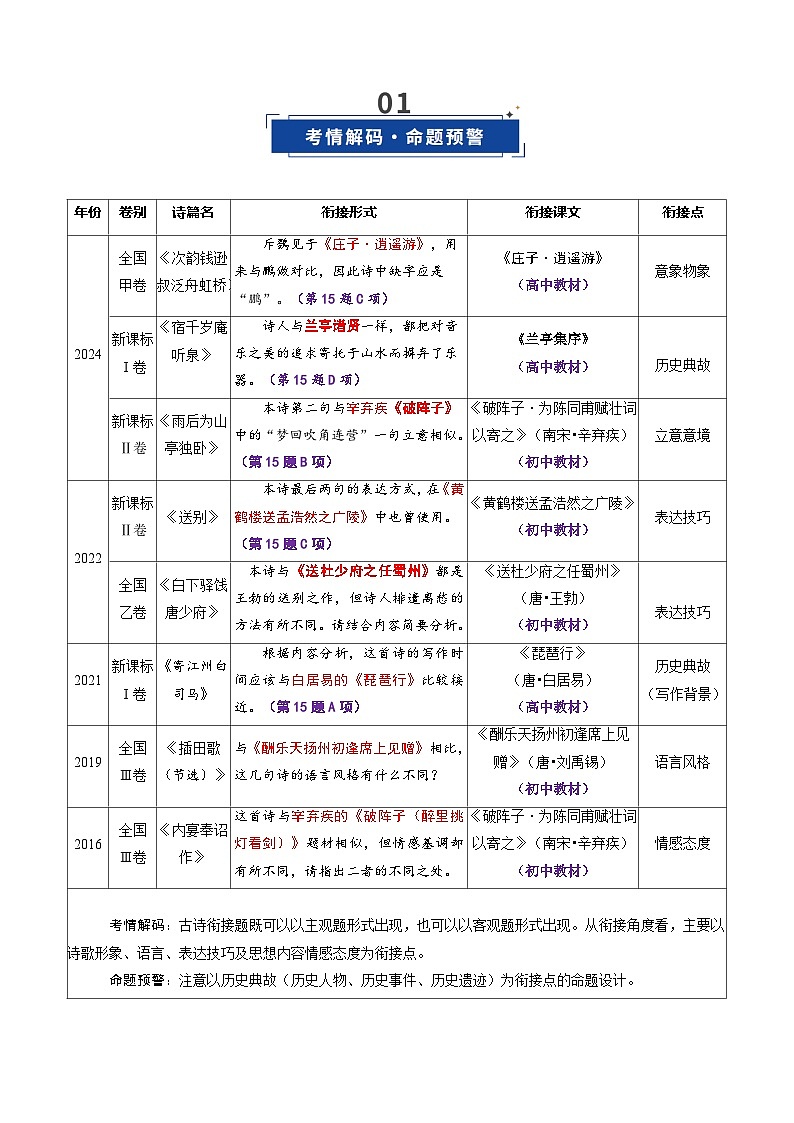 第07讲 古代诗歌鉴赏教考衔接题（复习讲义）（原卷版）2026年高考语文一轮复习讲练测（全国通用）第2页