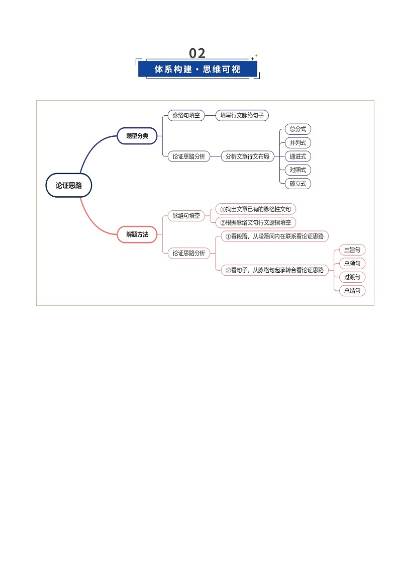 第07讲 论证思路，行文脉络（复习讲义）（解析版）2026年高考语文一轮复习讲练测（全国通用）第3页
