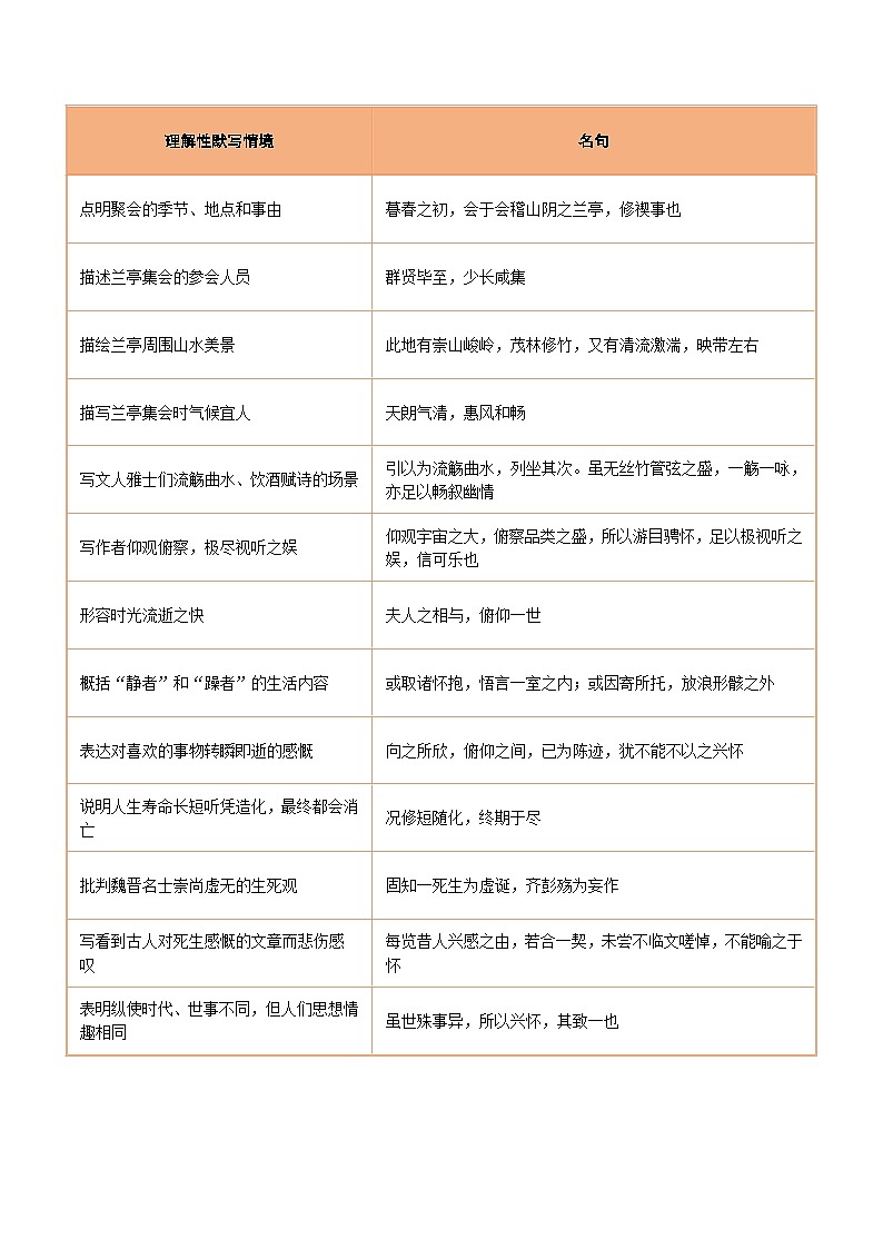 2026年高考语文-古诗文名篇名句默写第30练选择性必修下册《兰亭集序》理解性默写(原卷版+解析)第2页