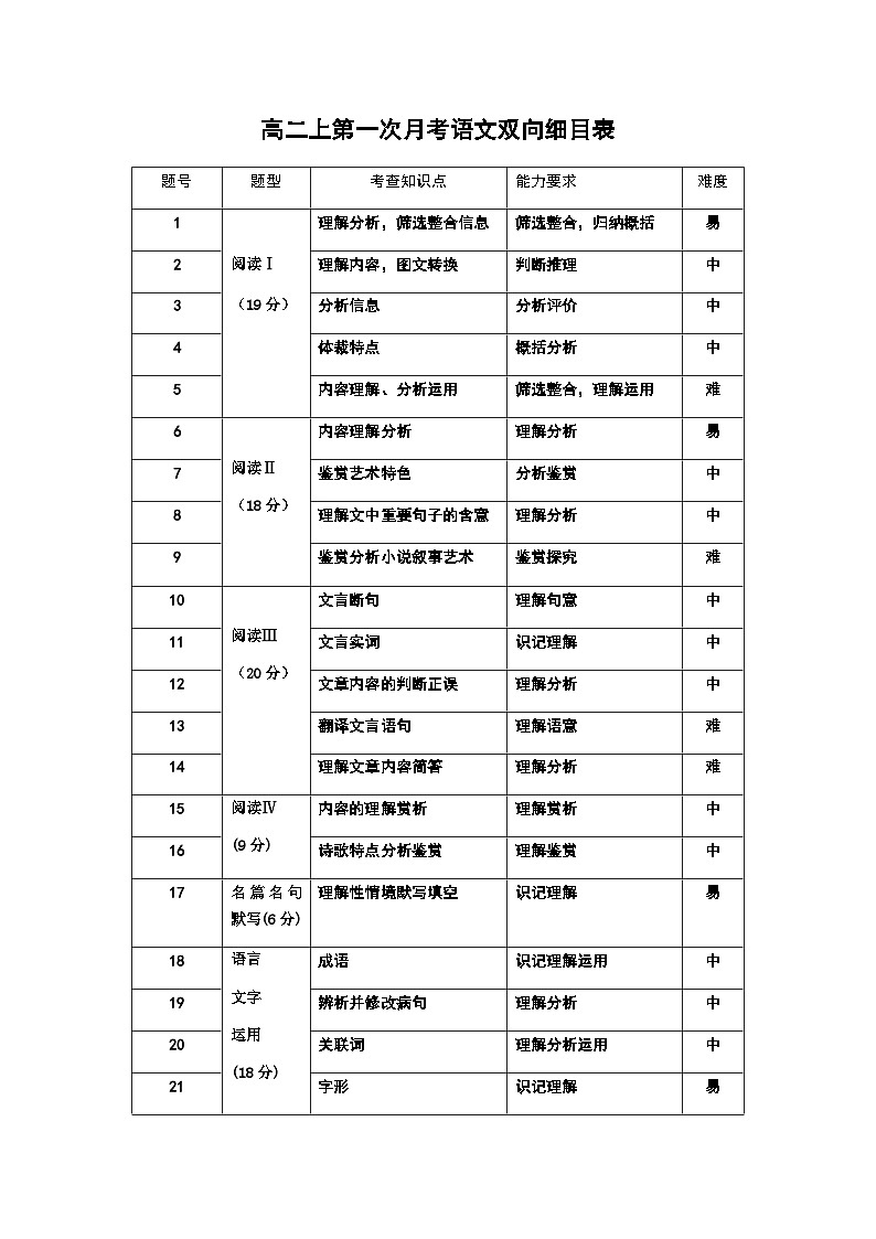 27届高二上月考一语文双向细目表第1页