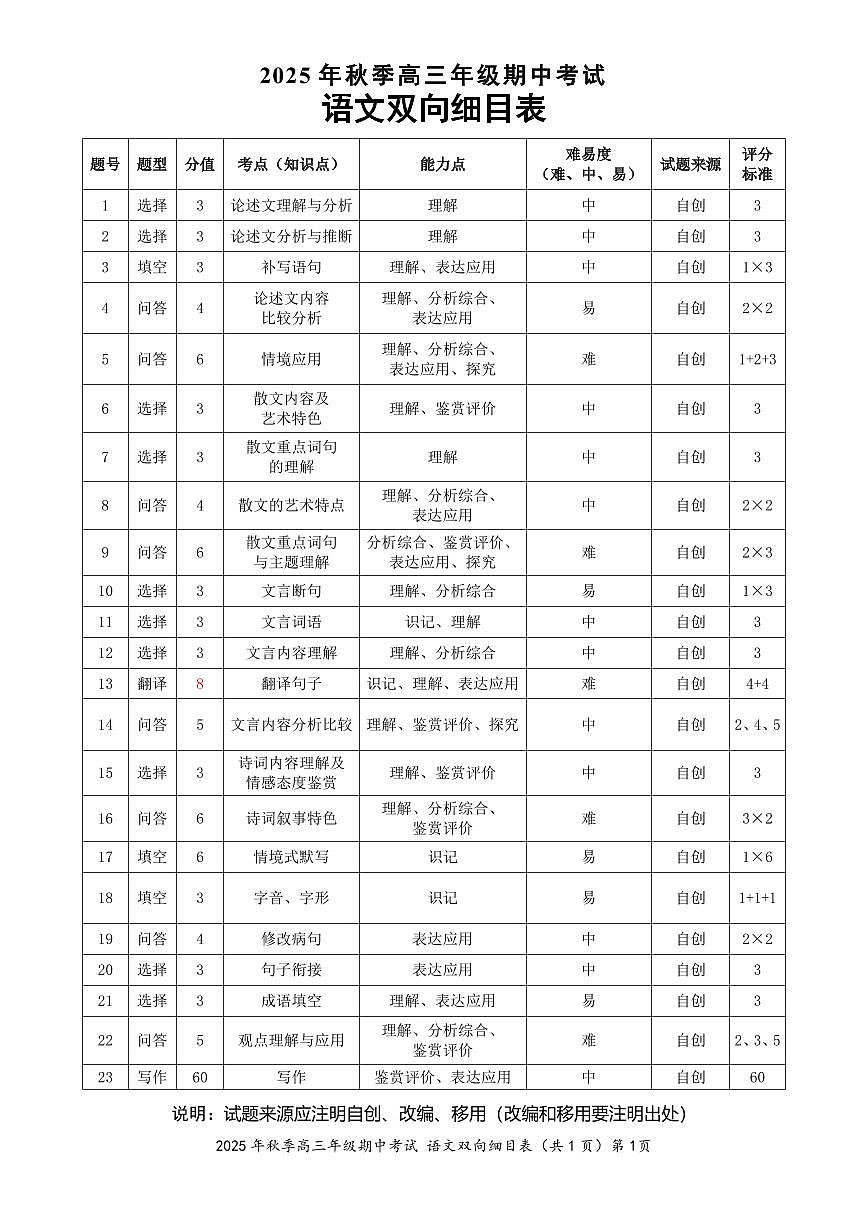 高三语文双向细目表第1页
