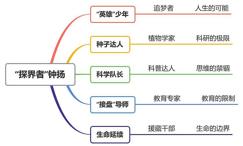 4.3“探界者”钟扬-高一语文人教统编版必修上册思维导图第1页