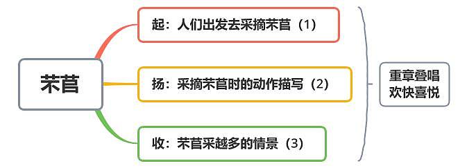 6.1芣苢-高一语文人教统编版必修上册思维导图第1页