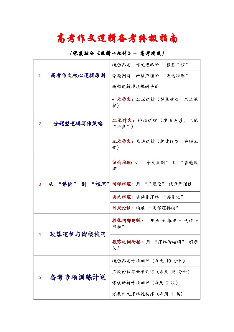 专题32 高考作文逻辑备考终极指南（深度融合《逻辑十九讲》 高考实战）-备战2026年高考语文作文提分技法微专题讲练（全国通用）第1页